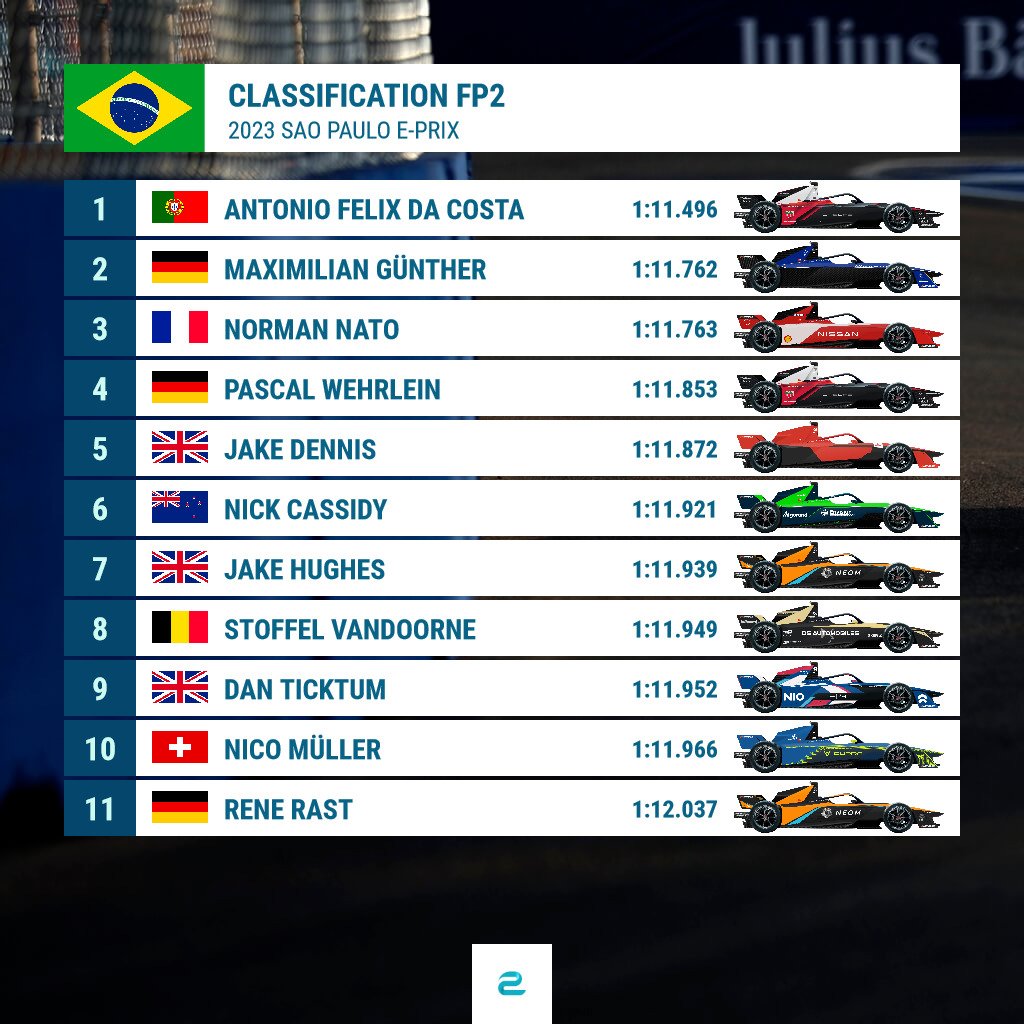 Espace_FE's tweet photo. Le classement final après la fin des Essais Libres 2 👇

#ABBFormulaE #FormulaE #FormuleE @eFORMELde #SãoPauloEPrix 🇧🇷 https://t.co/8jEWCIhmh6