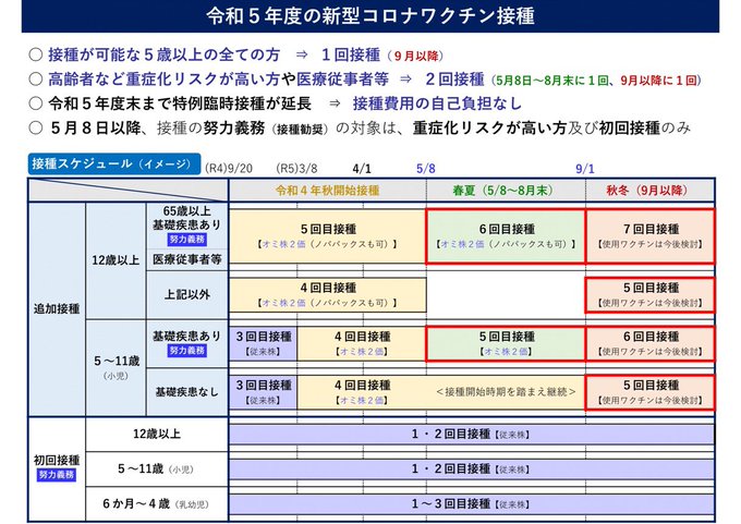 12歳以上の基礎疾患のない方は、5月8日以降9月まで、オミクロン株の追加ワクチン接種ができない時期があります。インフルエ