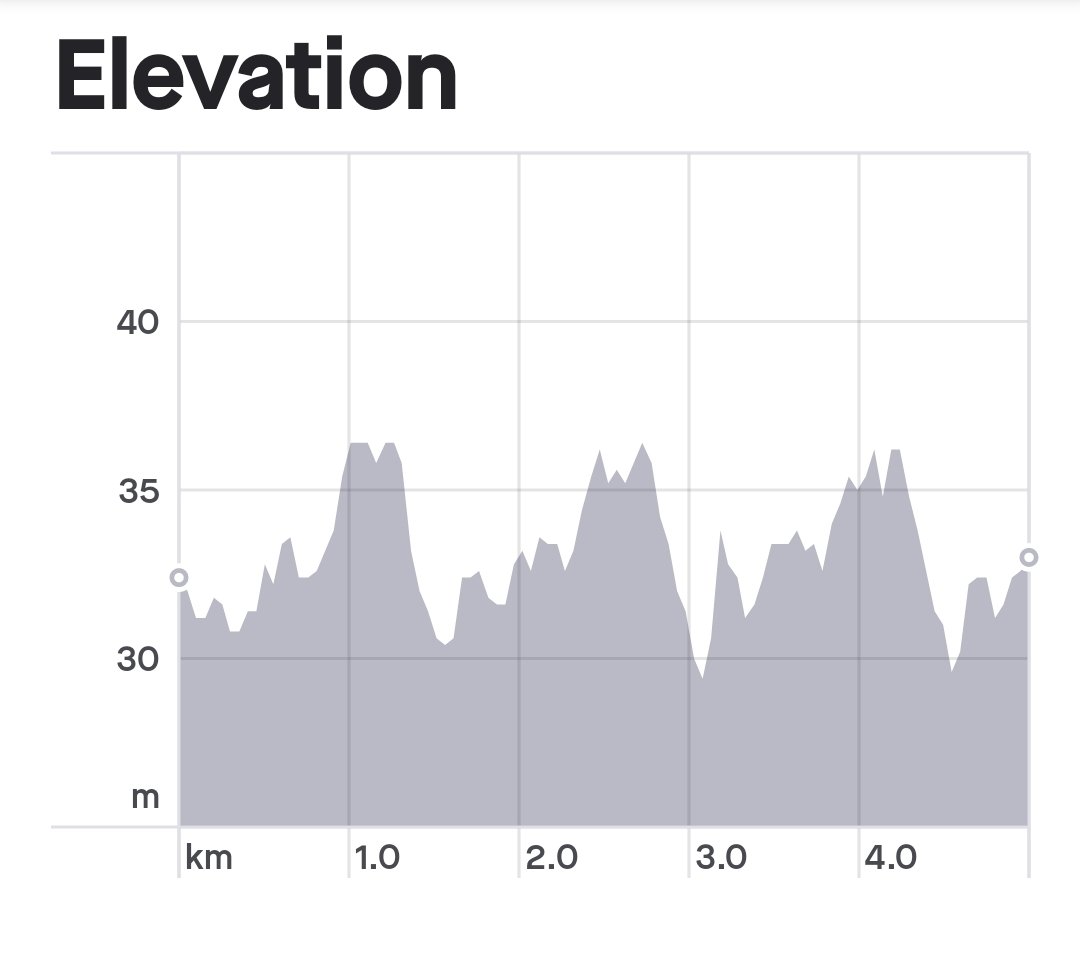 isright's tweet photo. #GraduationDay: what a fabulous achievement by our #C25KClass2023. All got a Parkrun PB. Also thanks to the #HRG Regulars that came and supported/paced them. Nice 'Brekkie' treat afterwards.
#VirtualCoach #teacher5aday
#C25KGraduation
#ProudCoach https://t.co/s5m1FmNv16