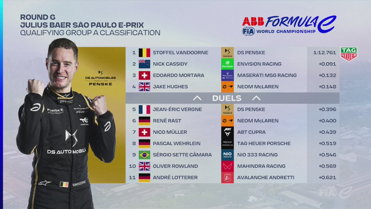 FIAFormulaE's tweet photo. Vandoorne goes fastest out of Qualifying Group A 😎 

Current Championship leader @PWehrlein is down the order. 

Your top four through to the Duels: 

⚡️ @svandoorne 
⚡️ @NickCassidy_ 
⚡️ @edomortara 
⚡️ @JakeHughesRace 

@juliusbaer #SaoPauloEPrix https://t.co/K76y0FPdqv