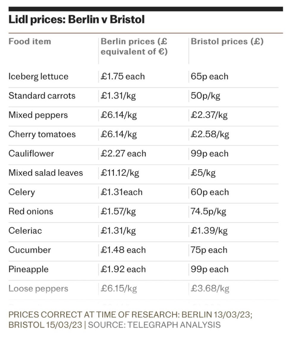 Price comparison of Fruit &amp; Veg in Uk vs Germany.

Overseas food producers sell to the highest bidder &amp; also in times of shortage to the nearest and easiest market to deal with.

This is why UK Growers are going out of business.

#Saladshortages #Brexit #Food #Backbritishfarming