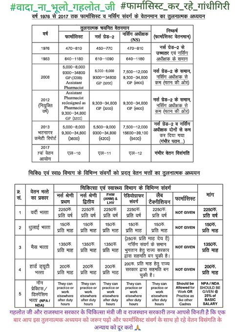 <a href="/ashokgehlot51/">Ashok Gehlot</a> <a href="/parwani_manoj/">Manoj Parwani</a> Entry grade pay 4200 karo