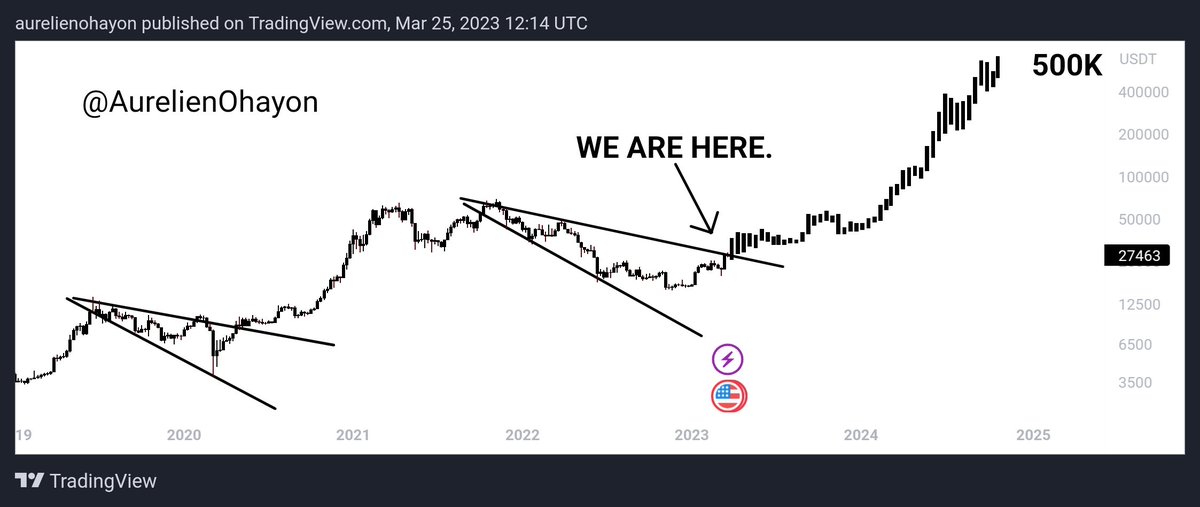 AO_btc_analyst's tweet photo. #BTC BULL MARKET BEGINS. https://t.co/NYC8mmEDUk