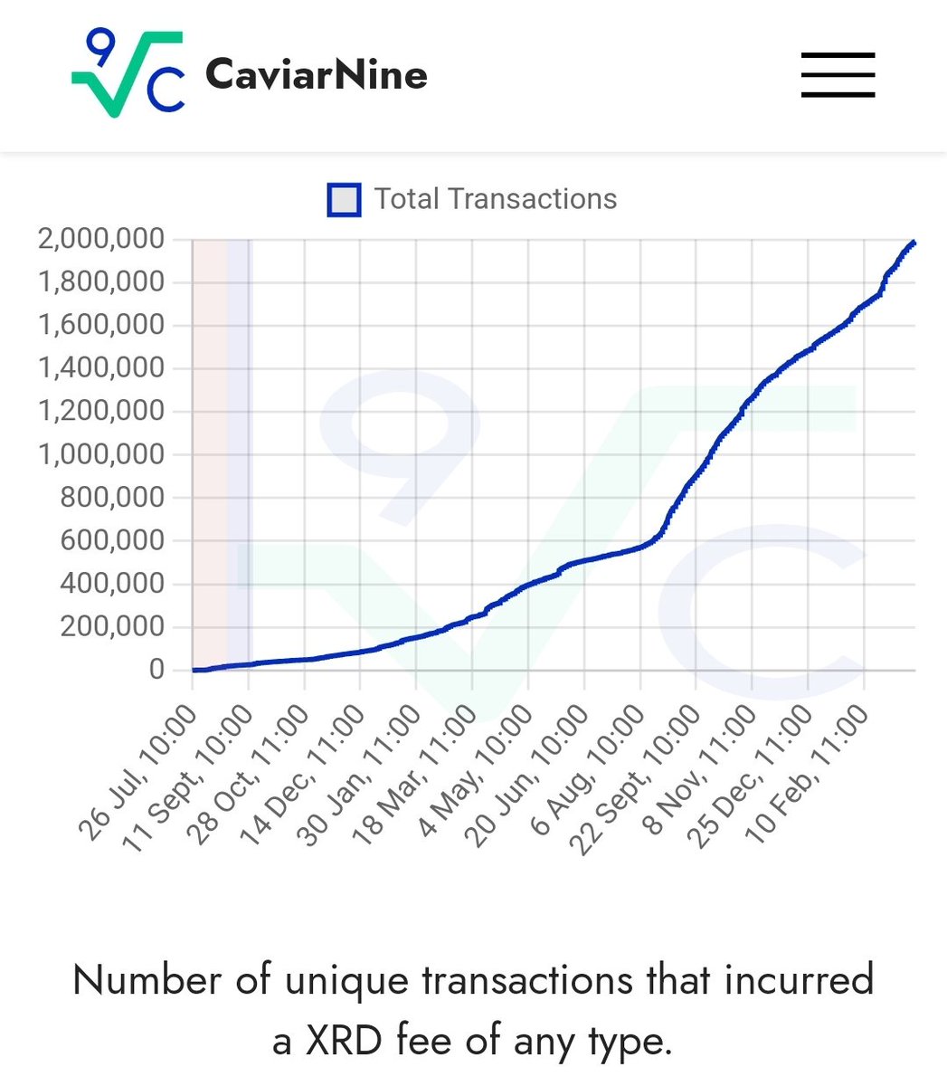 Quick update. Radix public network has reached 2 million unique transactions across all its tokens. Babylon coming soon

<a href="/radixdlt/">Radix - Radically Different DeFi</a> $XRD