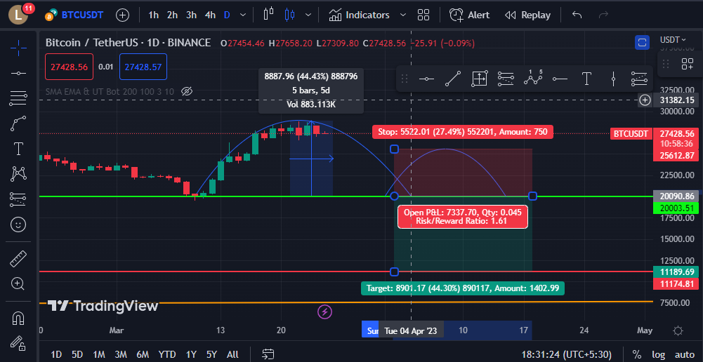 LOKESH0TOZ's tweet photo. Hi guys...  [DYOR]
May Be: Inverse Cup and Handle Pattern
May be BTC will go down and hit 11174 BTC/USDT.
What will you do? https://t.co/KfhhnCok3a
