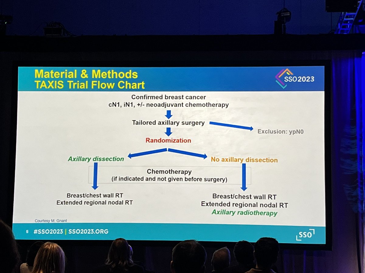 OKantorMD's tweet photo. Dr. Weber presents TAXIS trial data on targeted axillary surgery with RT vs ALND @SocSurgOnc — no changes in systemic therapy decision making in upfront surgery or neoadjuvant chemotherapy patients! #SSO2023 https://t.co/V9PfDgTZTj