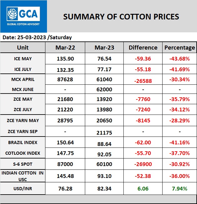 Summary Of Cotton Price's
25 March, 2023
#cotton #cottonnews #livemarkets #textiles #allindiamarket #cottonprice #cottonrate #bales #cottonfabrics  #cottonyarn #cottonphysical #cottoncandy #currency #kapas #cottonkhal #cottonkhandi