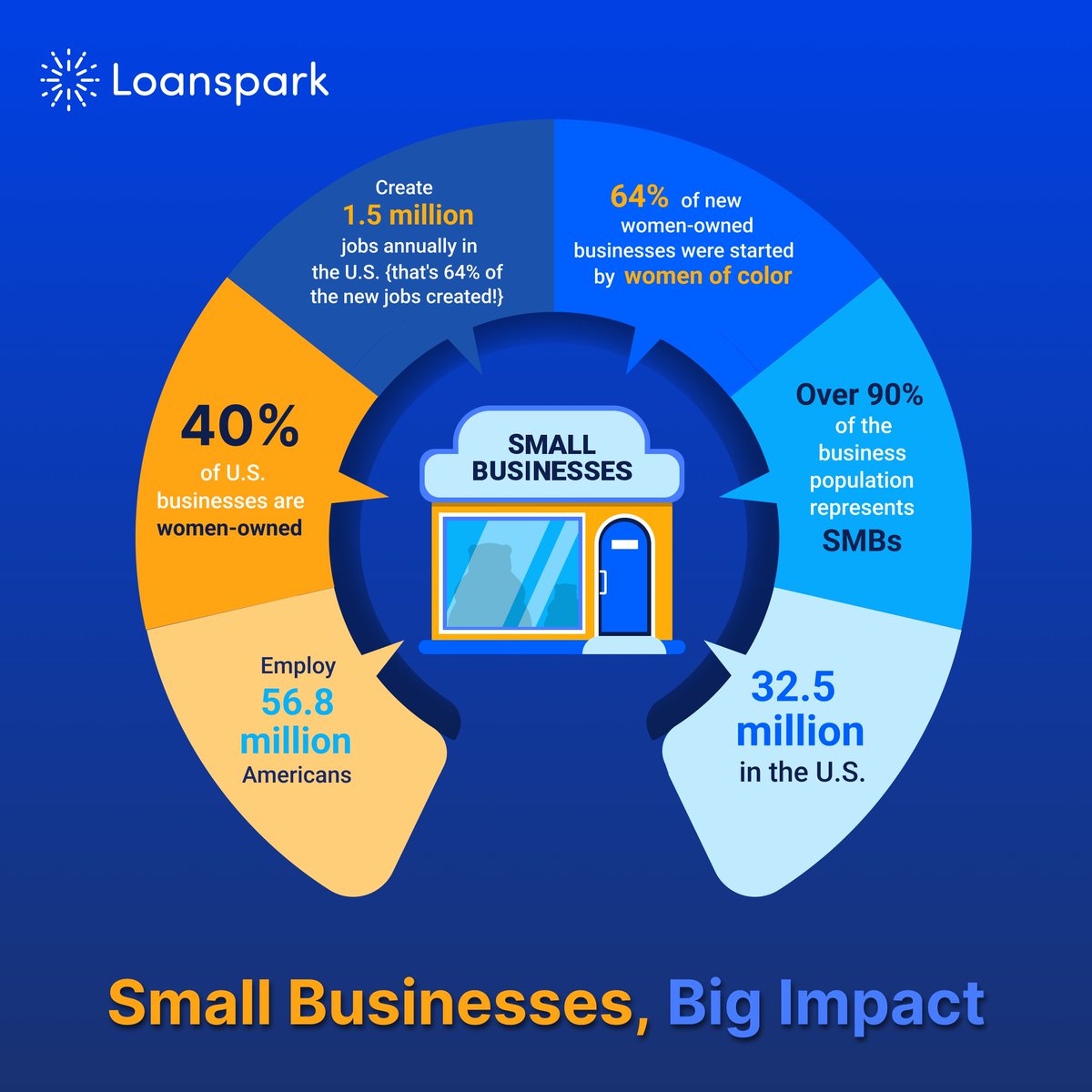 loansparkllc's tweet photo. Small businesses create a ripple effect in our local economy, generating jobs and revenue that benefit us all 😇 

Let's show them some love this Small Business Saturday and help them continue to make a difference in our communities! #SmallBusinessSaturday #ShopSmall #SupportL... https://t.co/7GSqd5x9SX