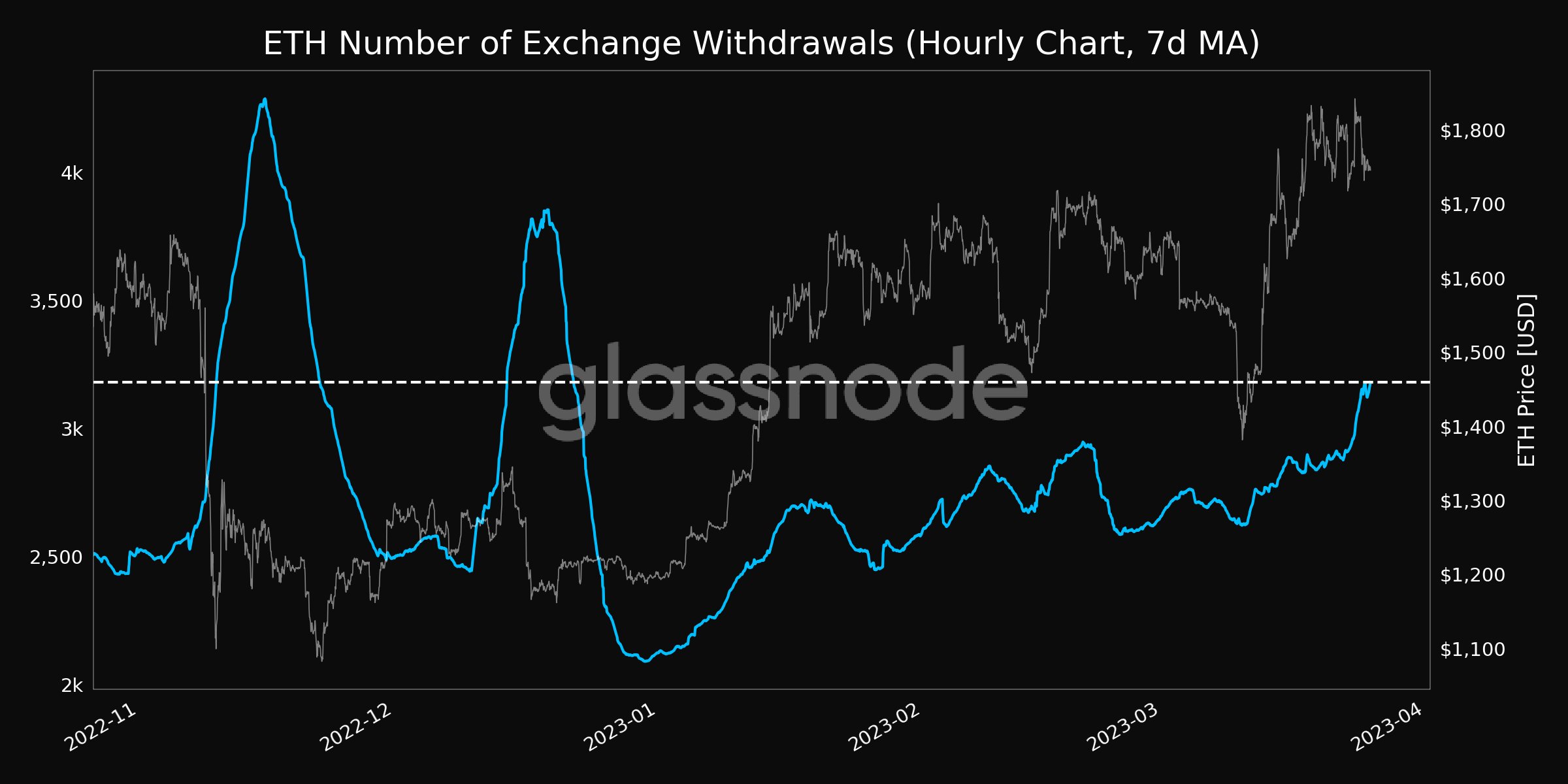 Ethereum price