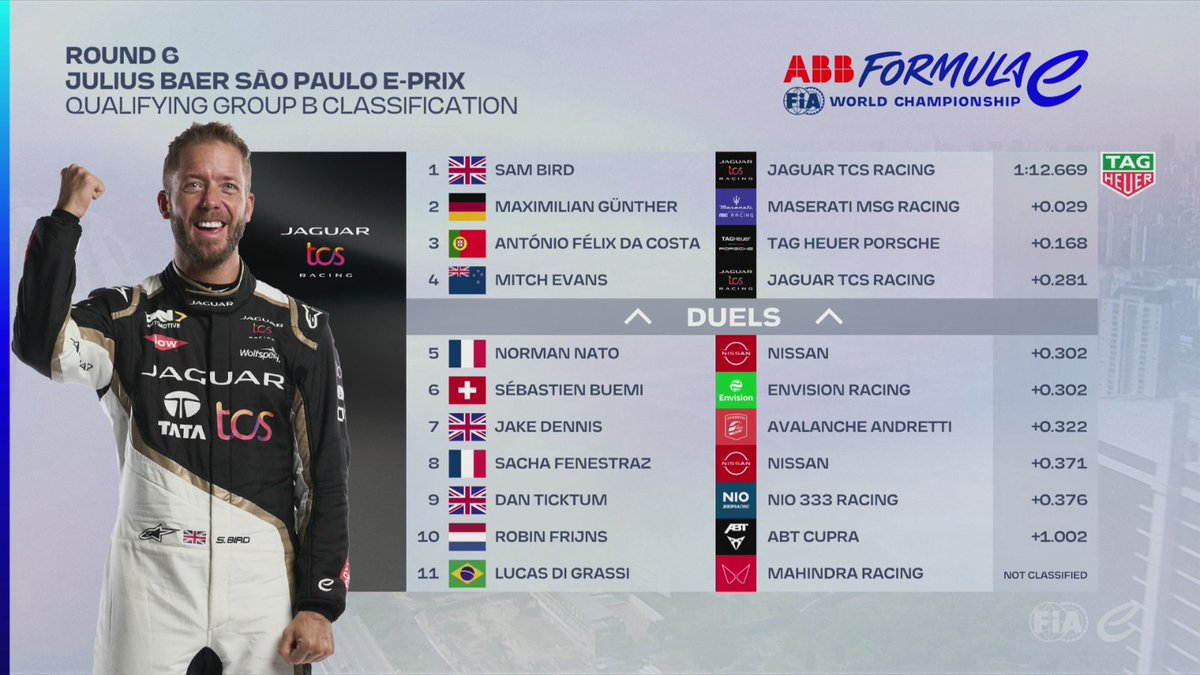 FIAFormulaE's tweet photo. Through to the Duels! 

Sam Bird comes out on top from Group B! 

Top 4: 

⚡️@sambirdofficial
⚡️ @maxg_official 
⚡️ @afelixdacosta 
⚡️ @mitchevans_ 

@juliusbaer #SaoPauloEPrix https://t.co/QCnyEhnzV1