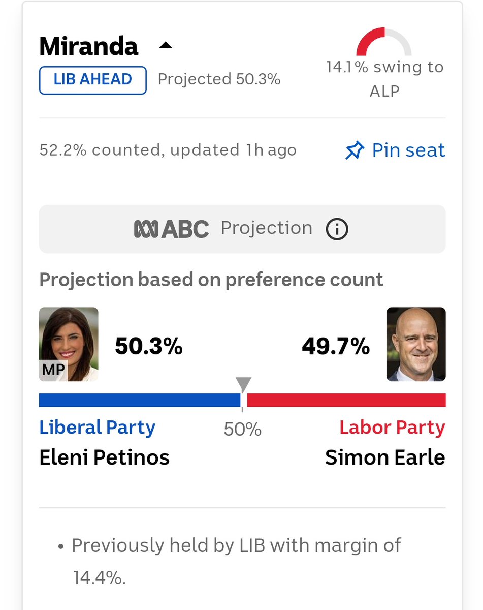 Let's just point out just how well @SimonEarleLabor is doing! 14.1% swing! #NSWVotes2023
#NSWpol #auspol