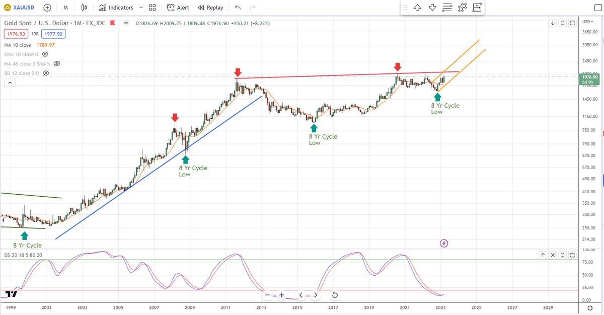 Gold's new 8-Year Cycle looks to be confirmed now.

Leaving behind one hell of a sexy looking chart.

The narrative for a big bull market is certainly there.