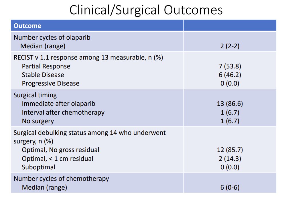 After neoadjuvant talazoparib results in BRCAm BC (Litton J.K. 2017), neoadjuvant olaparib in #ovariancancer (with mutation in BRCA1/2, RAD51C/D, or PALB2) by @ShannonWestin shows outstanding surgical outcomes after only 2 cycles of olaparib, even in Stage IV pts #SGOMTG #SGO2023