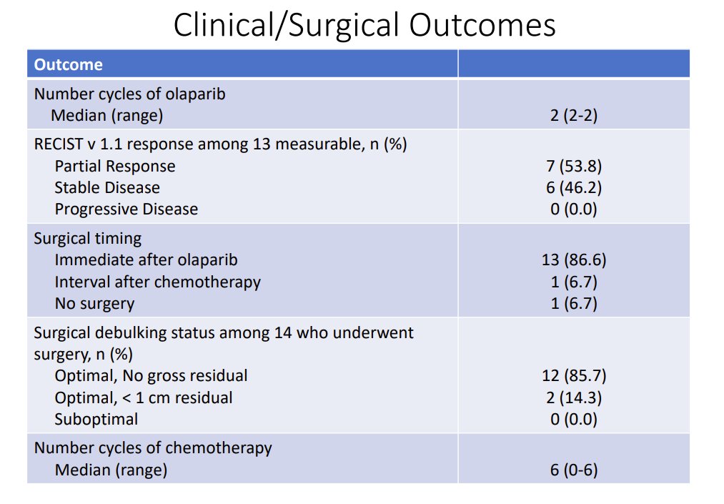 Allegra Rollo (@allegrarollo) on Twitter photo After neoadjuvant talazoparib results in BRCAm BC (Litton J.K. 2017), neoadjuvant olaparib in #ovariancancer (with mutation in BRCA1/2, RAD51C/D, or PALB2) by <a href="/ShannonWestin/">Shannon Westin, MD, MPH, FASCO</a> shows outstanding surgical outcomes after only 2 cycles of olaparib, even in Stage IV pts #SGOMTG #SGO2023 After neoadjuvant talazoparib results in BRCAm BC (Litton J.K. 2017), neoadjuvant olaparib in #ovariancancer (with mutation in BRCA1/2, RAD51C/D, or PALB2) by <a href="/ShannonWestin/">Shannon Westin, MD, MPH, FASCO</a> shows outstanding surgical outcomes after only 2 cycles of olaparib, even in Stage IV pts #SGOMTG #SGO2023