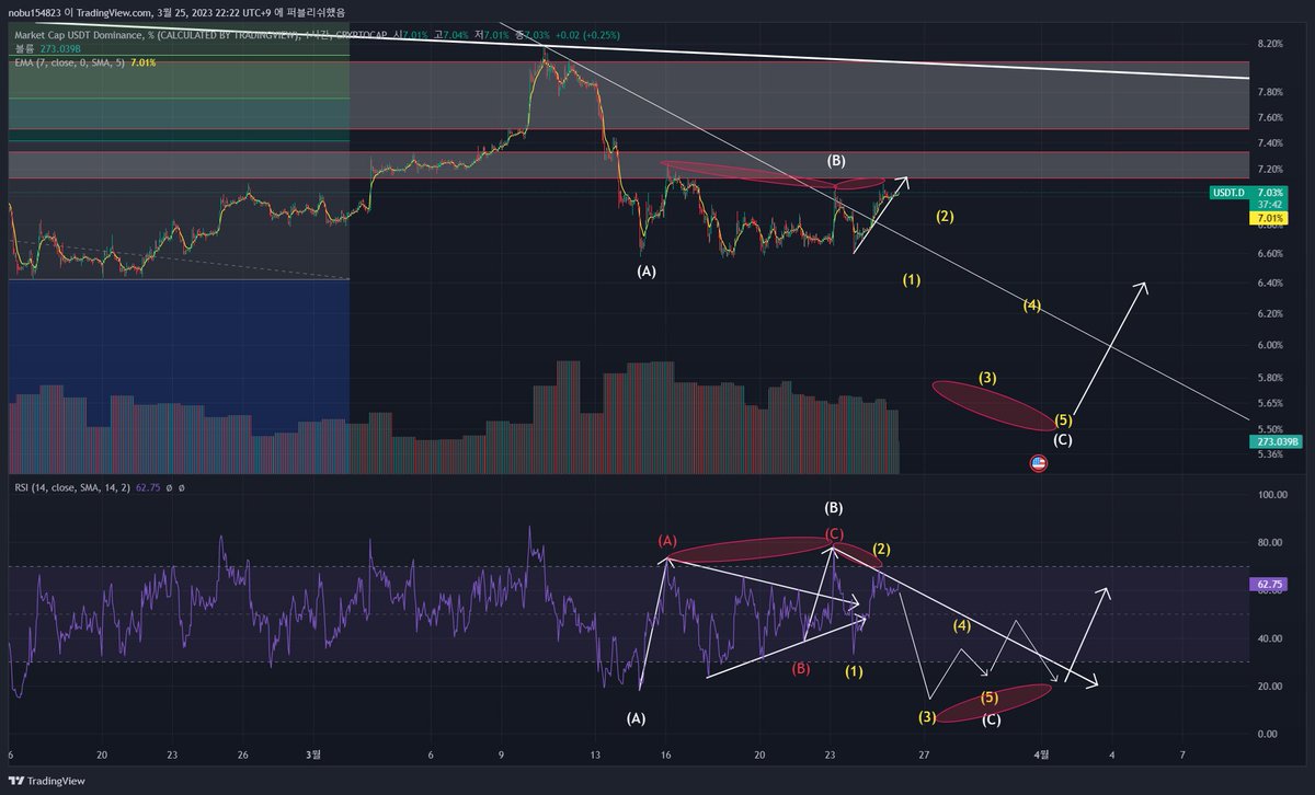 aadeep17's tweet photo. @donalt If it's green, I think it's possible.
Usdt.d https://t.co/omikoCOKHZ
