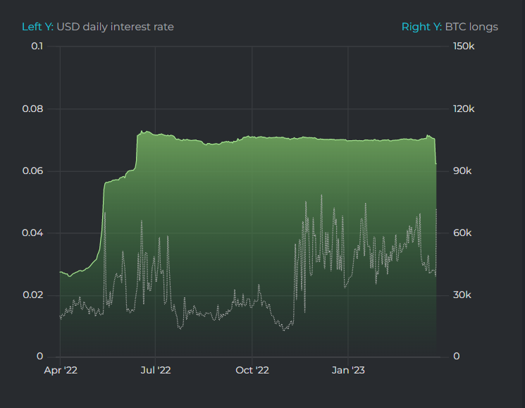 WuBlockchain's tweet photo. According to datamish, Bitfinex giant whales suddenly closed their long positions of about 12,000 BTC around 21:00 UTC+8 this evening, which was the biggest change since June last year. The BTC cost of this position may be in the range of 25,000-35,000 US dollars. At present, Bitfinex still has 93,400 BTC long positions, and short positions are at a low level in nearly a year. https://t.co/eYcol5dNN1