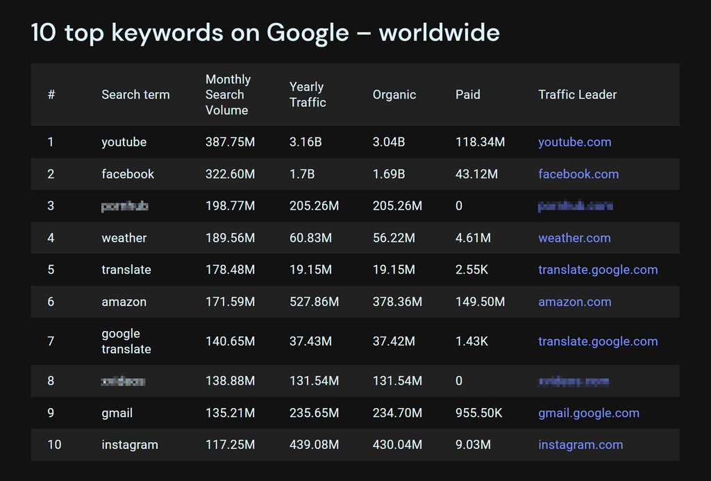 digitaliworld's tweet photo. What Are the Most Frequently Searched Terms on Google? https://t.co/ME6uv5UhpM https://t.co/qXJgVHRfVg