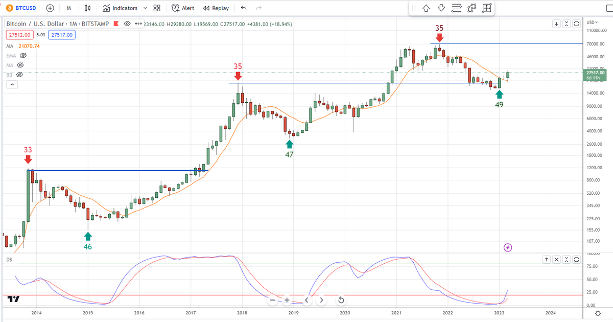 BobLoukas's tweet photo. Imagine being scared-worried after looking at this #bitcoin monthly chart.    Cut out the noise and widen the lens. https://t.co/94pkoh9RZt