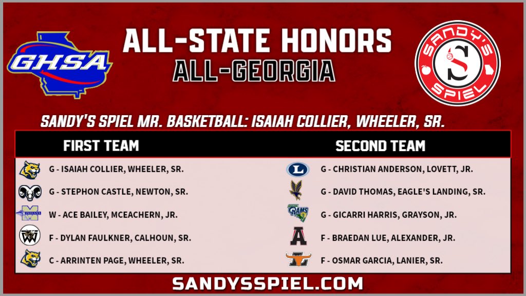 Kyle Sandy (@kylesandy355) on Twitter photo 2022-23 <a href="/OfficialGHSA/">GHSA</a> Boys Basketball All-State Honors
All-Georgia
<a href="/SandysSpiel/">Sandy's Spiel</a> Mr. Basketball: <a href="/isaiahcollier04/">Isaiah Collier</a> (<a href="/WheelerHoops/">Wheeler HS (GA)</a>)
FULL HONORS: sandysspiel.com/2022-23-ghsa-b… 2022-23 <a href="/OfficialGHSA/">GHSA</a> Boys Basketball All-State Honors
All-Georgia
<a href="/SandysSpiel/">Sandy's Spiel</a> Mr. Basketball: <a href="/isaiahcollier04/">Isaiah Collier</a> (<a href="/WheelerHoops/">Wheeler HS (GA)</a>)
FULL HONORS: sandysspiel.com/2022-23-ghsa-b…