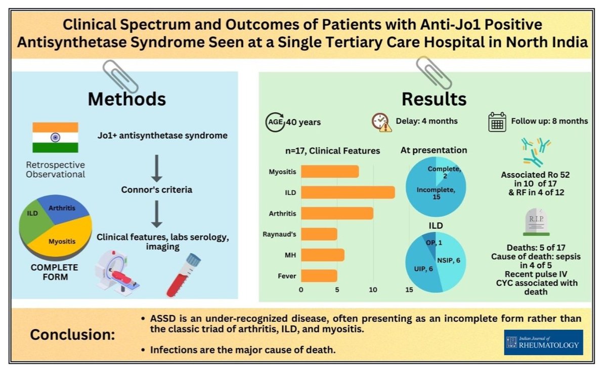 IJRheum's tweet photo. Antisynthetase syndrome- an experience from North 🇮🇳

⏩ Incomplete forms at presentation are common
⏩ Infection is the leading cause of death

#MedTwitter
#RheumTwitter #Rheumatology #IJR

@IndianRheum @vikasgupta_15

https://t.co/fRZtywkWzs… https://t.co/xHQLLSrDMQ
