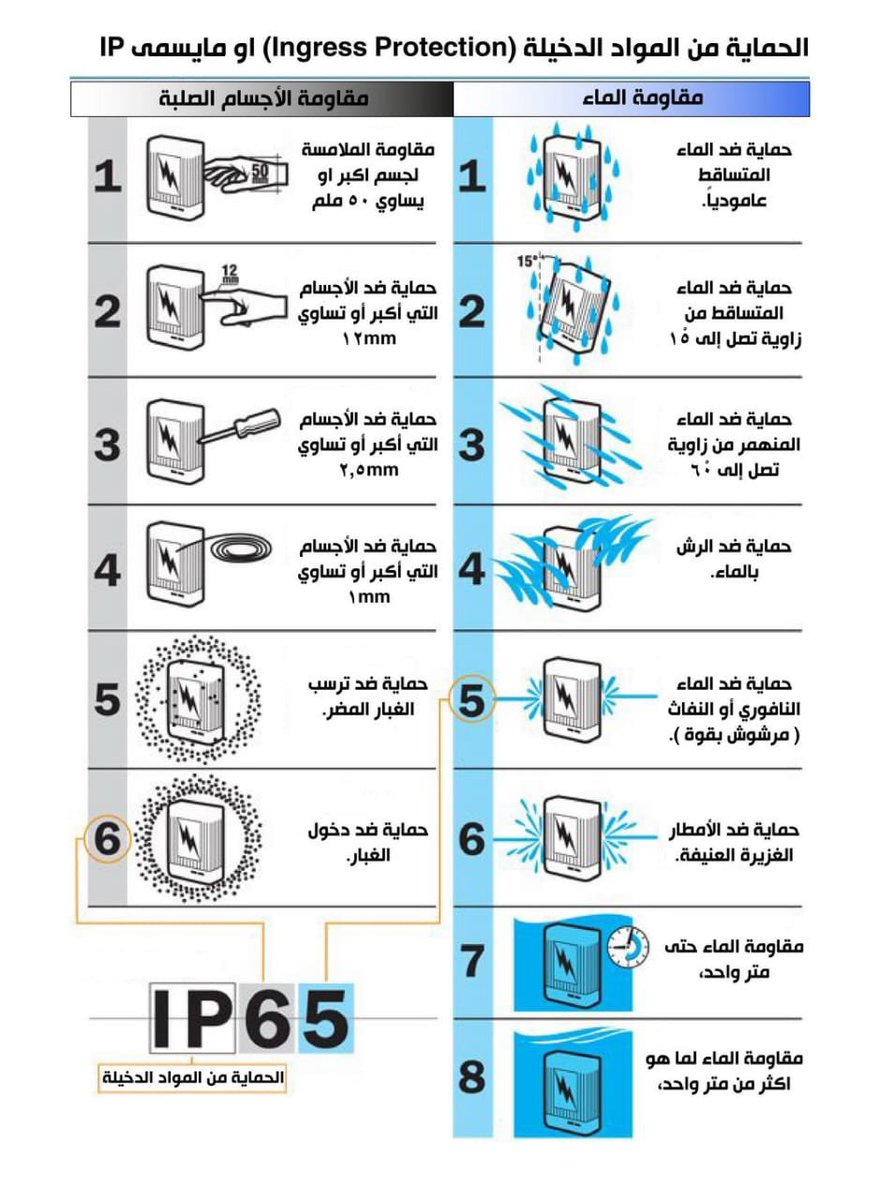 Arch_MF's tweet photo. الرمز IP علي الاضاءه الخارجيه ودرجة الحمايه 👇🏼 شرح تفصيلي للارقام وتفسيرها https://t.co/SYsr6HmlR2