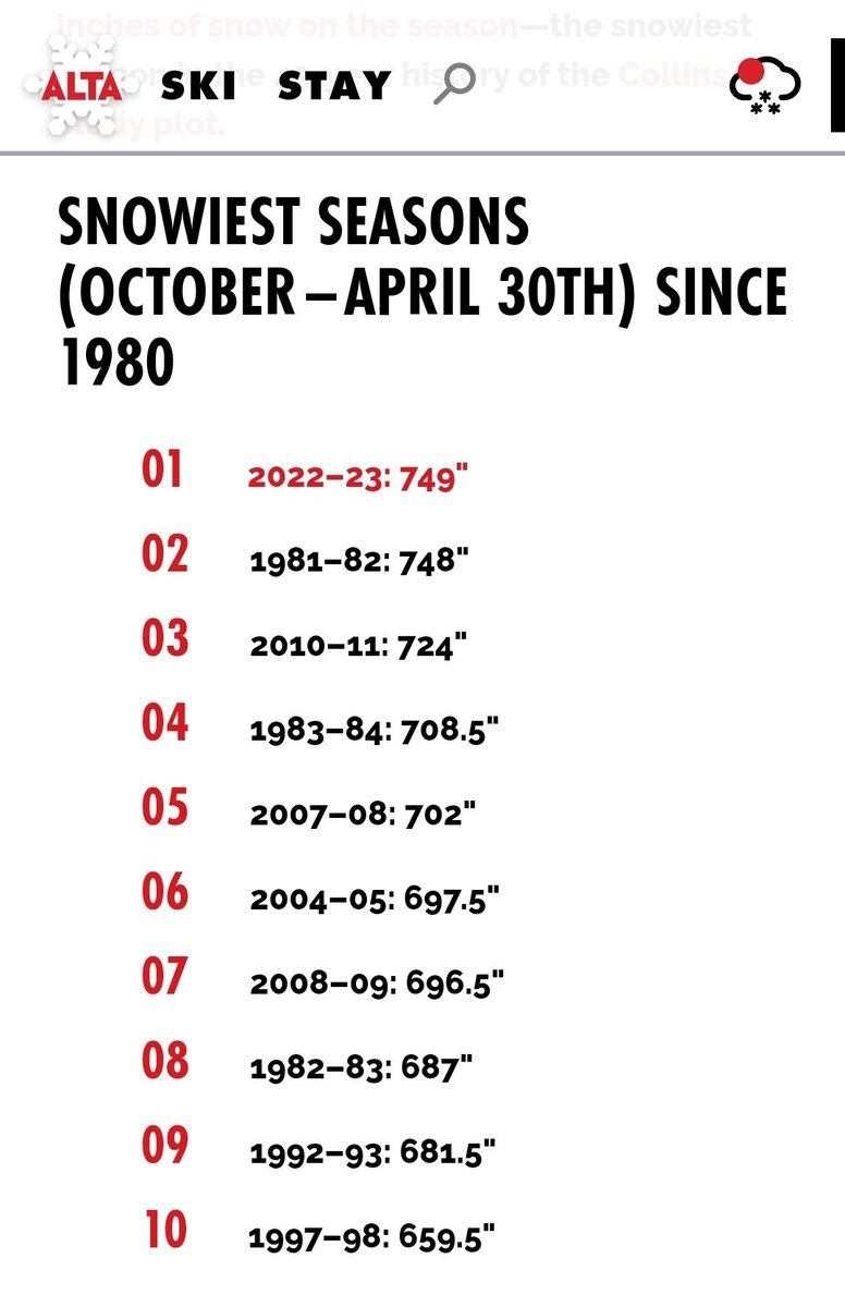 cperruna's tweet photo. Alta and Snowbird set their snowiest seasons on record.

749" &amp; 690" https://t.co/4SMiwGYXO8