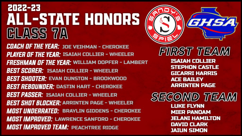 2022-23 <a href="/OfficialGHSA/">GHSA</a> Boys Basketball All-State Honors

Class 7A

Player of the Year: <a href="/isaiahcollier04/">Isaiah Collier</a> (<a href="/WheelerHoops/">Wheeler HS (GA)</a>)

FULL HONORS: sandysspiel.com/2022-23-ghsa-b…

<a href="/EvanDunston/">Evan Dunston</a> <a href="/StephonCastle/">Stephon Castle</a> <a href="/cameronp0pe/">Cameron Pope</a> <a href="/TrajenGreco/">✞Trajen Greco✞</a> <a href="/NikoWilson12/">Niko Wilson</a> <a href="/HolmesKahmare/">Kahmare Holmes</a> <a href="/Clark_David2024/">Clark_David</a> <a href="/PRHSBasketball/">Peachtree Ridge Basketball</a>