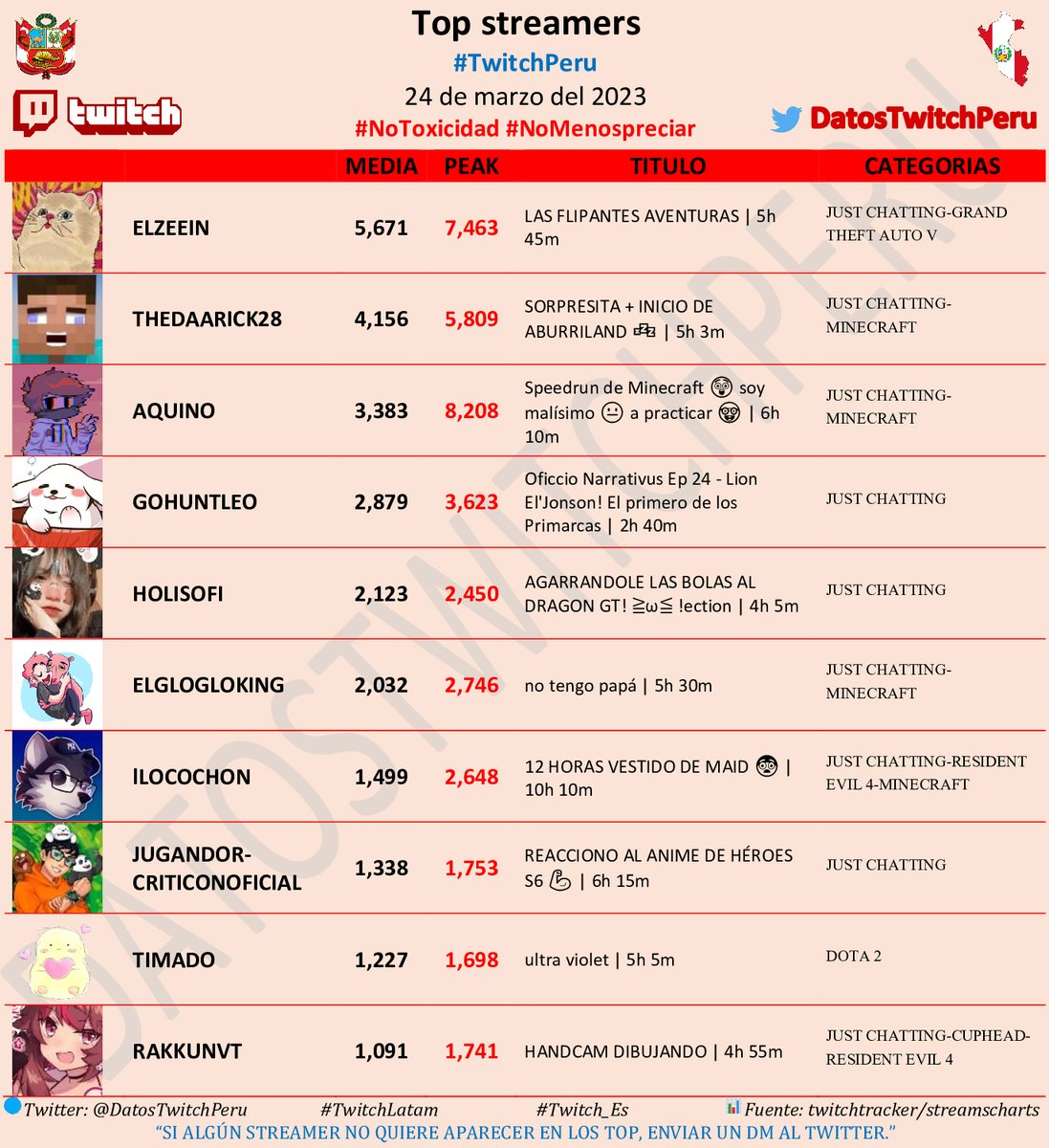 Datos Twitch Perú tweet media