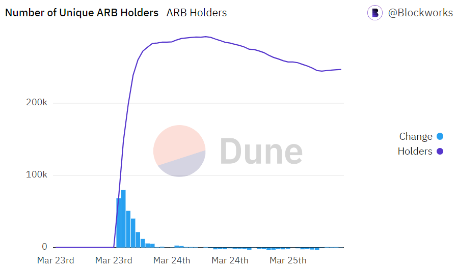It seems that $ARB holders are decreasing, but the real holders will see this as a good thing. 💙🧡