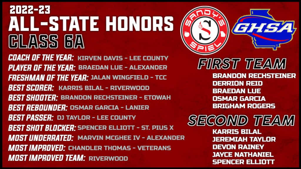 Kyle Sandy (@kylesandy355) on Twitter photo 2022-23 <a href="/OfficialGHSA/">GHSA</a> Boys Basketball All-State Honors
Class 6A
Player of the Year: <a href="/braedanlue11/">Braedan Lue</a> (<a href="/ALX_Bball/">Alexander Basketball</a>)
FULL HONORS: sandysspiel.com/2022-23-ghsa-b…
<a href="/WingfieldJalan/">Jalan Wingfield</a> <a href="/DjTaylor_/">DJ Taylor</a> <a href="/iammarvinm4/">iammarvinm4</a> <a href="/TahaiMorgan1/">Tahai “Boogie” Morgan</a> <a href="/Prestonparker26/">Preston Parker</a> <a href="/GaynesJesse/">Jesse Gaynes</a> <a href="/CamarionJ5_/">Camarion Johnson</a> <a href="/11brandonpeters/">Brandon Peters</a> <a href="/smoothfamj/">Jaquez “ ja5ive ” Akins</a> 2022-23 <a href="/OfficialGHSA/">GHSA</a> Boys Basketball All-State Honors
Class 6A
Player of the Year: <a href="/braedanlue11/">Braedan Lue</a> (<a href="/ALX_Bball/">Alexander Basketball</a>)
FULL HONORS: sandysspiel.com/2022-23-ghsa-b…
<a href="/WingfieldJalan/">Jalan Wingfield</a> <a href="/DjTaylor_/">DJ Taylor</a> <a href="/iammarvinm4/">iammarvinm4</a> <a href="/TahaiMorgan1/">Tahai “Boogie” Morgan</a> <a href="/Prestonparker26/">Preston Parker</a> <a href="/GaynesJesse/">Jesse Gaynes</a> <a href="/CamarionJ5_/">Camarion Johnson</a> <a href="/11brandonpeters/">Brandon Peters</a> <a href="/smoothfamj/">Jaquez “ ja5ive ” Akins</a>