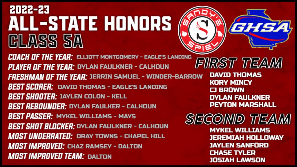 Kyle Sandy (@kylesandy355) on Twitter photo 2022-23 <a href="/OfficialGHSA/">GHSA</a> Boys Basketball All-State Honors
Class 5A
Player of the Year: <a href="/DylanFaulkner_/">Dylan Faulkner</a> (<a href="/CalhounHoops/">Calhoun Basketball</a>)
FULL HONORS: sandysspiel.com/2022-23-ghsa-b…
<a href="/jerrin_samuel/">Jerrin Samuel</a> <a href="/jaylen_colon/">jaylen colón</a> <a href="/OrayTowns/">Orayytownss</a> <a href="/sefofficiall/">sef</a> <a href="/Krllyrich/">Khylan mckennie</a> <a href="/mekhi2_/">Mekhi Turner</a> <a href="/ucheiloh4/">Uche 🇳🇬</a> <a href="/KelvinHunter55/">Kelvin Hunter</a> <a href="/saulamonevans4/">saulamon</a> 2022-23 <a href="/OfficialGHSA/">GHSA</a> Boys Basketball All-State Honors
Class 5A
Player of the Year: <a href="/DylanFaulkner_/">Dylan Faulkner</a> (<a href="/CalhounHoops/">Calhoun Basketball</a>)
FULL HONORS: sandysspiel.com/2022-23-ghsa-b…
<a href="/jerrin_samuel/">Jerrin Samuel</a> <a href="/jaylen_colon/">jaylen colón</a> <a href="/OrayTowns/">Orayytownss</a> <a href="/sefofficiall/">sef</a> <a href="/Krllyrich/">Khylan mckennie</a> <a href="/mekhi2_/">Mekhi Turner</a> <a href="/ucheiloh4/">Uche 🇳🇬</a> <a href="/KelvinHunter55/">Kelvin Hunter</a> <a href="/saulamonevans4/">saulamon</a>