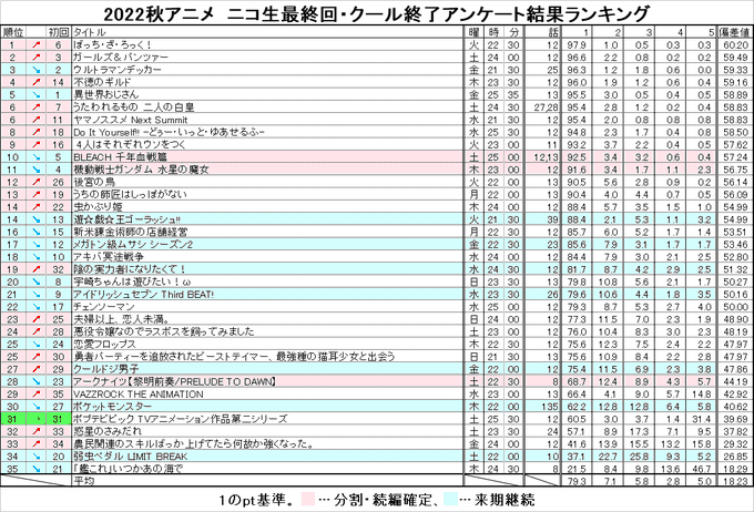 2022秋アニメ　ニコ生最終回・クール終了結果ランキング　#nicoch上位10本（#ぼっち・ざ・ろっく #garupa