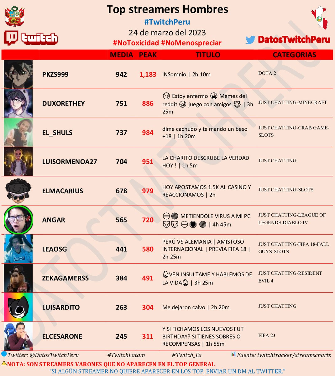 Datos Twitch Perú tweet media