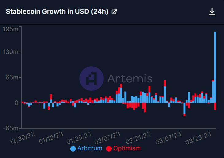 $ARB stablecoin liquidity had its largest daily increase since its launch.

- Growing by $182M (+19%)

Arbitrum now holds $1.85B of stablecoin liquidity, making it the 4th largest chain.