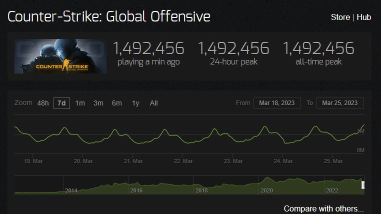 ohnePixel's tweet photo. DEAD GAME CS:GO WITH ANOTHER ALL-TIME PEAK! https://t.co/U35qjQGfoA