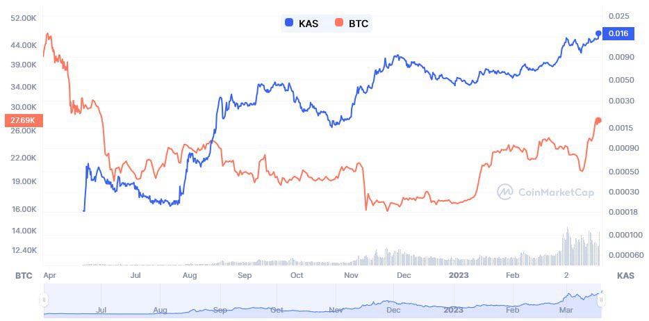 <a href="/Eunicedwong/">Eunice D Wong 🦄</a> The most important chart in #CRYPTO.

Look at how well $KAS has organically performed against $BTC since last year.

#KASPA #BITCOIN #POW #FairLaunch #NakamotoConsensus