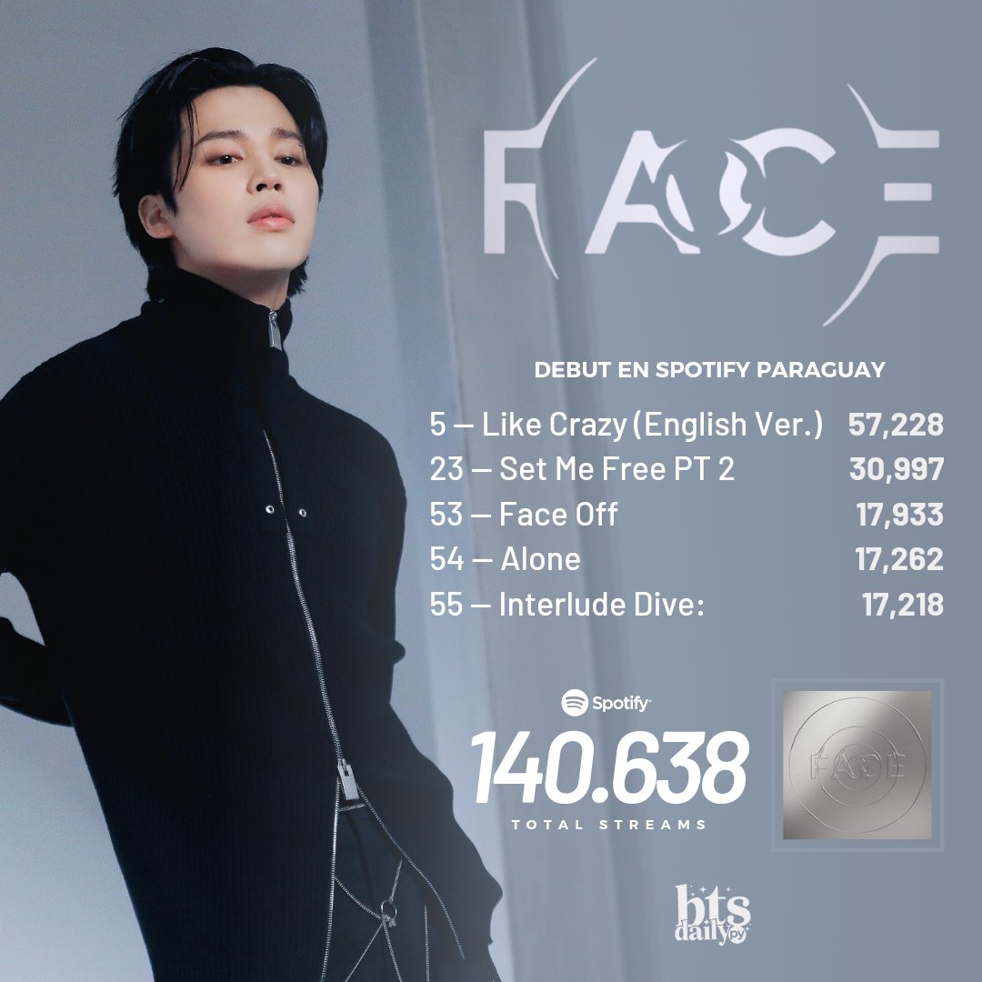 BTSPYDAILY's tweet photo. [🇵🇾] ¡PY ARMY! Like crazy by #JIMIN debuta en el puesto 5 con 57.228 streams en el SPOTIFY 200 PARAGUAY y las demas canciones del album en el TOP 60 💞

¡Sigamos haciendo stream!

JIMIN SPOTIFY PY KING

#JiminFACE #FACEOutNow @jiminglobal @allforarmy https://t.co/kLx9otFLII