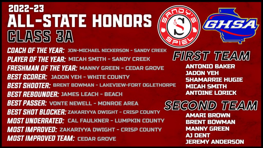 Kyle Sandy (@kylesandy355) on Twitter photo 2022-23 <a href="/OfficialGHSA/">GHSA</a> Boys Basketball All-State Honors
Class 3A
Player of the Year: <a href="/MicahSmith_11/">Micah Smith</a> (<a href="/SandyCreekHoops/">JMac Nickerson</a>)
FULL HONORS: sandysspiel.com/2022-23-ghsa-bโฆ
<a href="/___iamjames/">James Leach</a> <a href="/CalFaulkner0/">Cal Faulkner</a> <a href="/JoshKavel/">Josh Kavel</a> <a href="/vicnewsom1/">vicC</a> <a href="/joshmickell2025/">joshua mickell</a> <a href="/TreWinters1/">Tre Winters</a> <a href="/2barii/">Joshua Quarterman</a> @Hollywood_tahj <a href="/jacksonmcvey_/">Jackson McVey</a> 2022-23 <a href="/OfficialGHSA/">GHSA</a> Boys Basketball All-State Honors
Class 3A
Player of the Year: <a href="/MicahSmith_11/">Micah Smith</a> (<a href="/SandyCreekHoops/">JMac Nickerson</a>)
FULL HONORS: sandysspiel.com/2022-23-ghsa-bโฆ
<a href="/___iamjames/">James Leach</a> <a href="/CalFaulkner0/">Cal Faulkner</a> <a href="/JoshKavel/">Josh Kavel</a> <a href="/vicnewsom1/">vicC</a> <a href="/joshmickell2025/">joshua mickell</a> <a href="/TreWinters1/">Tre Winters</a> <a href="/2barii/">Joshua Quarterman</a> @Hollywood_tahj <a href="/jacksonmcvey_/">Jackson McVey</a>