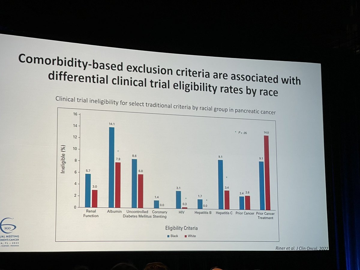 nicoleflemingmd's tweet photo. Dr Oluloro highlighting disparities in clinical trial enrollment based on comorbidity based exclusion criteria by race #equity #gyncsm #SGOMtg #sgo2023 https://t.co/bq8KEC5USJ