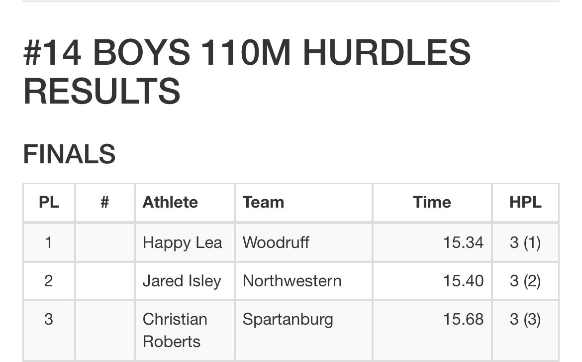 CRoberts29_'s tweet photo. Two Prs yesterday! 15.68 110 hurdles and a huge pr in the 400 hurdles 57.4 
Thank God https://t.co/ht2No0KTBy