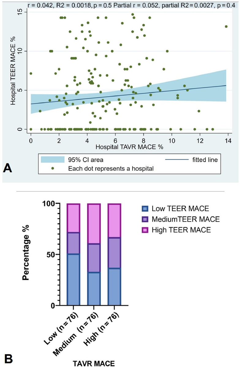 If a 🏥 is great at TAVI, is it great at TEER too?

This 📝 led by <a href="/SamianSulaiman/">Samian Sulaiman</a> showed that top performing TAVI 🏥 are not necessarily top performers in TEER.

(Note: analysis limited to safety events [MACE], due to limitations of the data source) sciencedirect.com/science/articl…