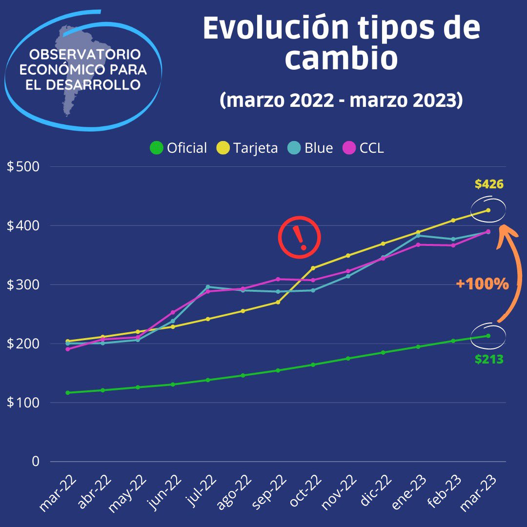 En el último año el dólar oficial creció 83%, el dólar tarjeta +109%, el Blue +95% y el CCL +105%. Estos son algunos de los múltiples tipos de cambio de tenemos en Argentina.