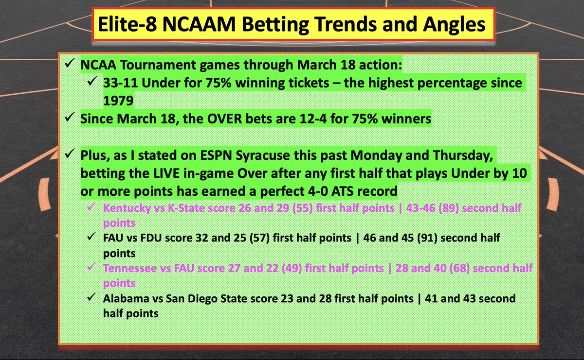 💰Check out my Live In-Game easy-to-follow betting strategy that is now 4-0 since my weekly @ESPNSyracuse talk show with @pauliescibilia @SteveInfantiNC9 #The315 #OrangeNation
✏️No promises, but my money is on this strategy + expect a near-perfect record by the Championship Game