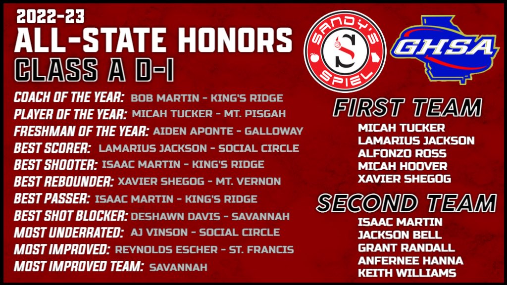 Kyle Sandy (@kylesandy355) on Twitter photo 2022-23 <a href="/OfficialGHSA/">GHSA</a> Boys Basketball All-State Honors
Class A D-I
Player of the Year: <a href="/micahtuckerr/">micah tucker</a> (<a href="/PisgahBoysBBall/">Mount Pisgah Boys Basketball</a>)
FULL HONORS: sandysspiel.com/2022-23-ghsa-bā¦
<a href="/Bell11Jackson/">Jackson Bell</a> <a href="/10DeshawnDavis/">DeshawnDavis_10</a> @AV3512 <a href="/DmarionFloyd/">DāMarion Floyd. Dć½ļøan</a> <a href="/FatBanks5/">AlexanderBanksJr</a> <a href="/zakthomas32/">Zak Thomas</a> <a href="/JavaunPittard21/">Javaun Pittard</a> <a href="/ThrasherWilkins/">Thrasher Wilkins</a> 2022-23 <a href="/OfficialGHSA/">GHSA</a> Boys Basketball All-State Honors
Class A D-I
Player of the Year: <a href="/micahtuckerr/">micah tucker</a> (<a href="/PisgahBoysBBall/">Mount Pisgah Boys Basketball</a>)
FULL HONORS: sandysspiel.com/2022-23-ghsa-bā¦
<a href="/Bell11Jackson/">Jackson Bell</a> <a href="/10DeshawnDavis/">DeshawnDavis_10</a> @AV3512 <a href="/DmarionFloyd/">DāMarion Floyd. Dć½ļøan</a> <a href="/FatBanks5/">AlexanderBanksJr</a> <a href="/zakthomas32/">Zak Thomas</a> <a href="/JavaunPittard21/">Javaun Pittard</a> <a href="/ThrasherWilkins/">Thrasher Wilkins</a>