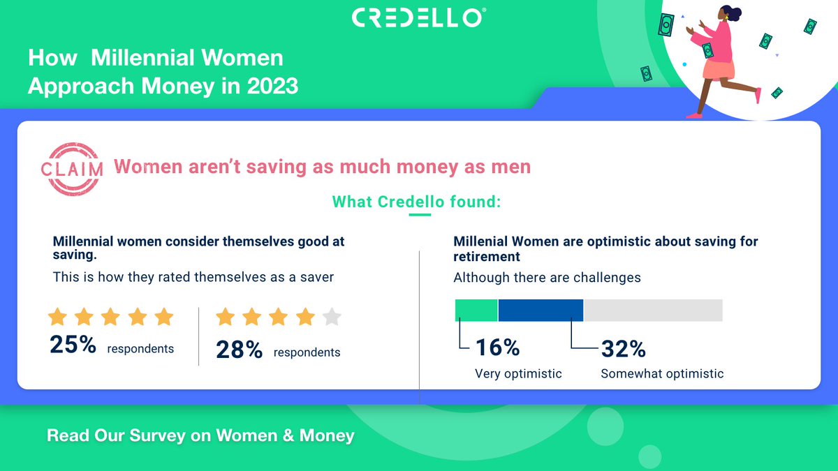 We asked, you answered, and the results are here!

Busting some common misconceptions around women & money in our latest survey.

credello.com/financial-reso…

#womenandmoney #womenwithmoney #womeninfinance #womenhistory #retirementplanning #savingforretirement