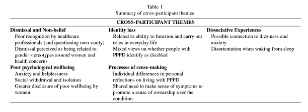 JVestibularRes's tweet photo. Clinicians and researchers can benefit from understanding the lived experiences of people with PPPD. A new study sheds light on the subjective nature of PPPD and the importance of patient-centered care. 🔓 https://t.co/dUoQnm5gWQ https://t.co/cpeqwVv2dL