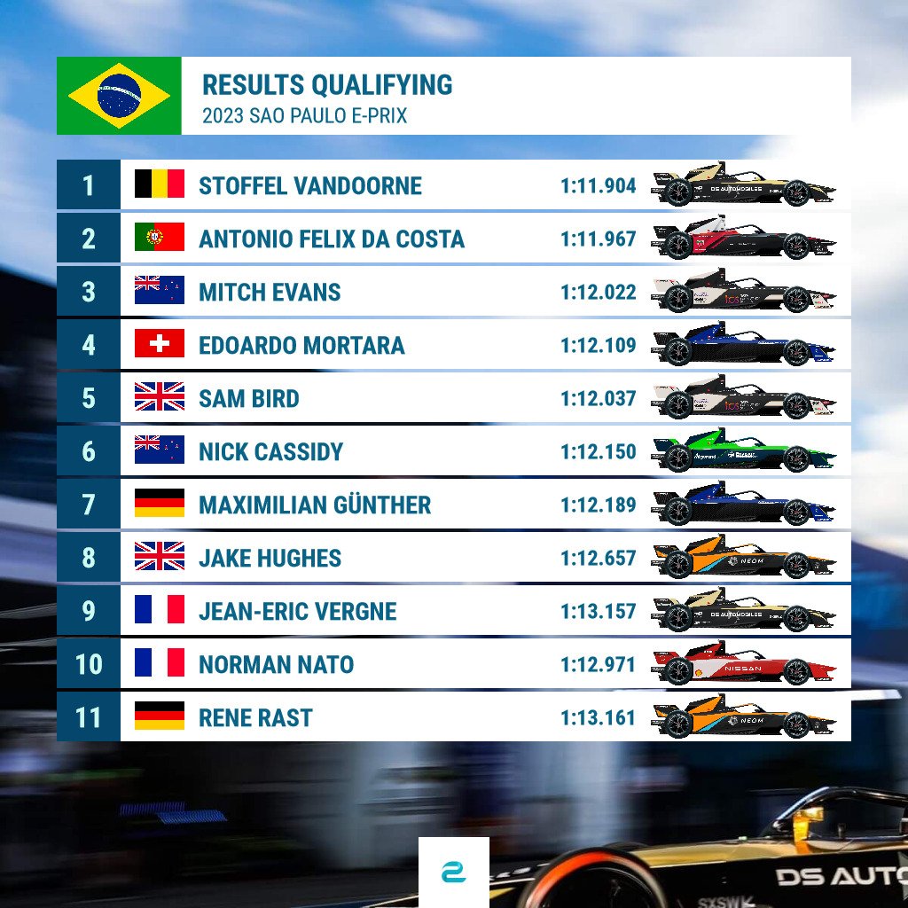 Espace_FE's tweet photo. Le classement final des qualifications 👇

#ABBFormulaE #FormulaE #FormuleE @eFORMELde #SãoPauloEPrix 🇧🇷 https://t.co/JWS3J0xRg5