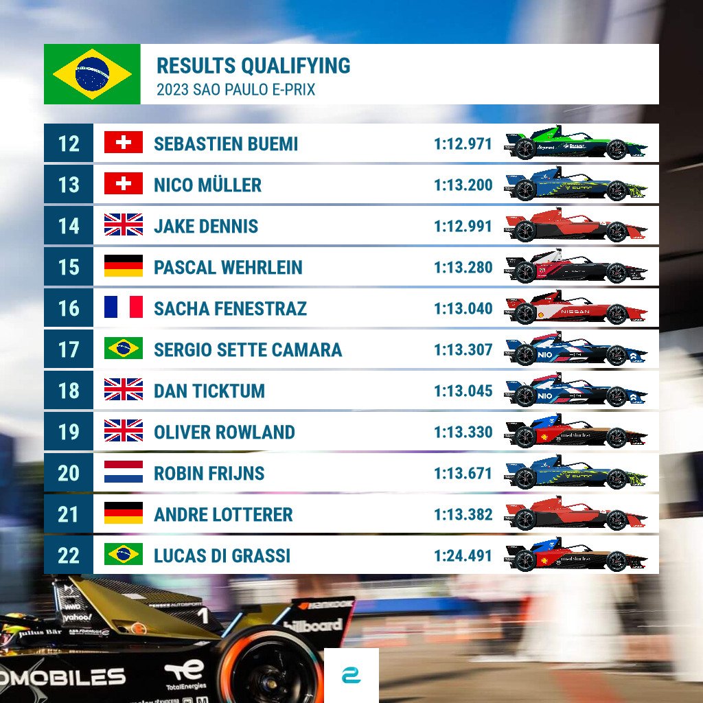 Espace_FE's tweet photo. Le classement final des qualifications 👇

#ABBFormulaE #FormulaE #FormuleE @eFORMELde #SãoPauloEPrix 🇧🇷 https://t.co/JWS3J0xRg5