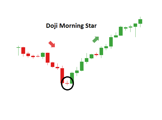 Nebraskangooner's tweet photo. #TAtip

🐂Bullish Morning Star Pattern⭐

One of my favorite patterns for entering a long position on any time frame

- Occurs at the bottom of a downtrend
- Typically can wait for bullish retest for safest entry
- Provides a very clear invalidation level and a good risk:reward https://t.co/BBzvGQCF0B
