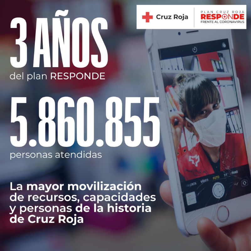 Se cumplen 3 años desde que pusimos en marcha #CruzRojaResponde frente a la COVID. Nació con la idea de dar una respuesta integral en todas sus áreas de Actuación: Socorros, Salud, Inclusión Social, Empleo, etc. A día de hoy, Cruz Roja Española ha atendido a 5.860.855 de personas